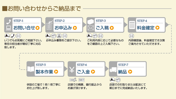 お問い合わせからご納品まで