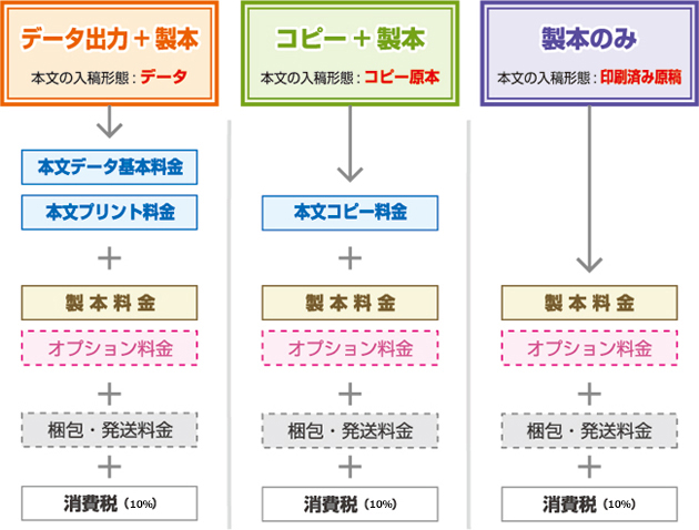 3種類のご利用方法　表