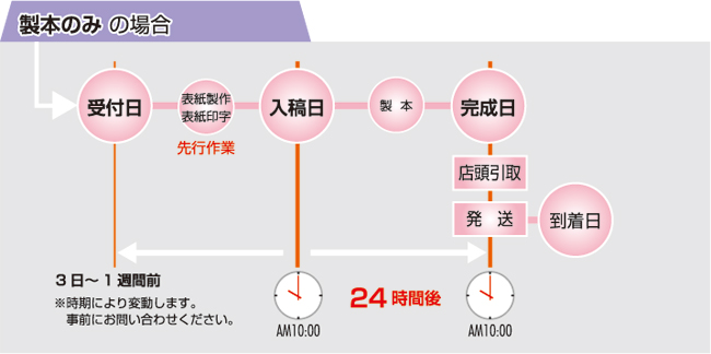 製本のみの場合