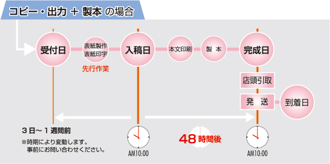 コピー・出力・製本の場合