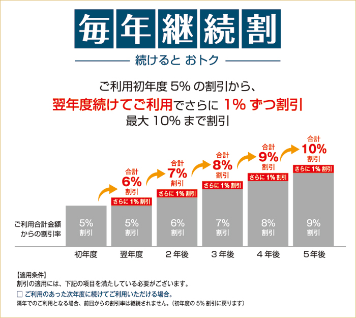 毎年継続割　最大１０％まで